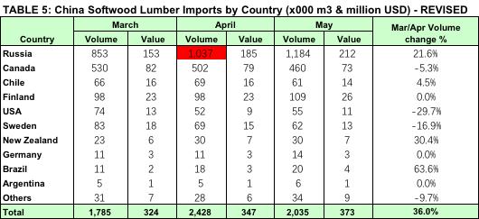 the growth rate in tons as well - see the revised table below with the estimated April import volumes for Russia.