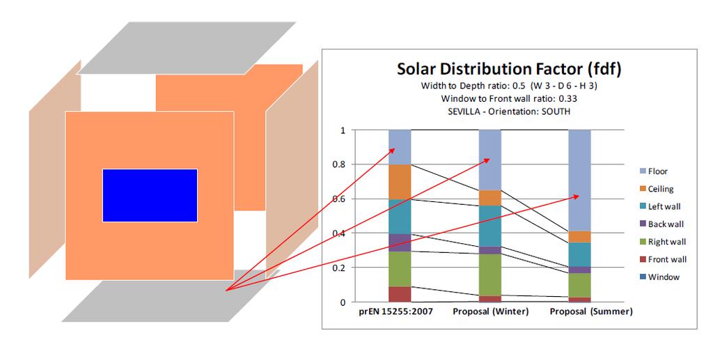 Passive strategies: Natural Cooling Techniques Redistribution of solar radiation: it depends on the building inertia Building inertia is dependent on the wall s inertia,