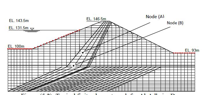 Figure 6: Typical finite element mesh for Al-Adhaim Dam.
