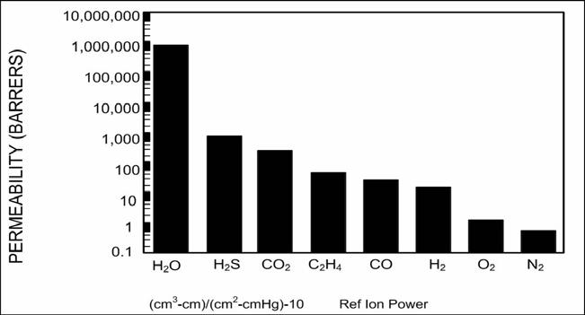 Figure 1 shows selectivity of up to a million to one water molecules over nitrogen.