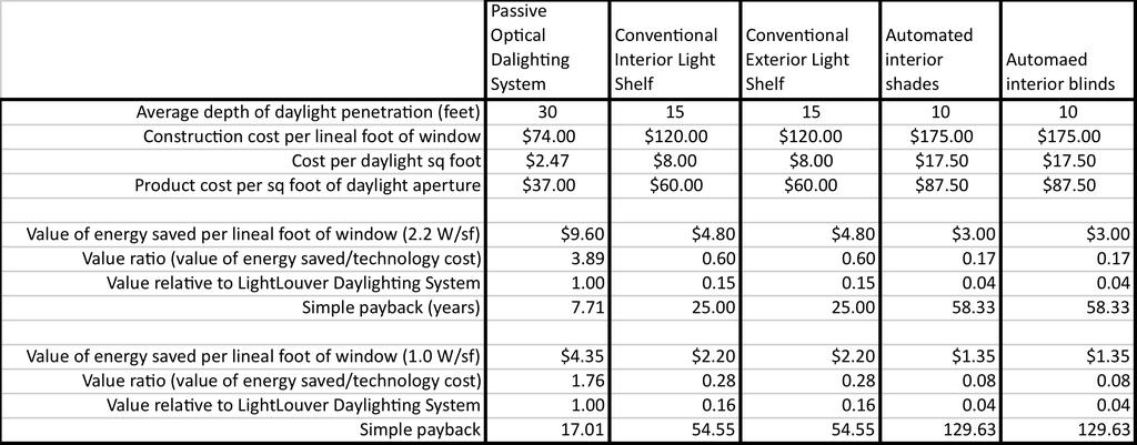 In a new building situation, with a lighting power density of 1.0 W/sf and located where the average/blended cost of electricity is $0.14per kwh, the passive optical daylighting system will save $4.