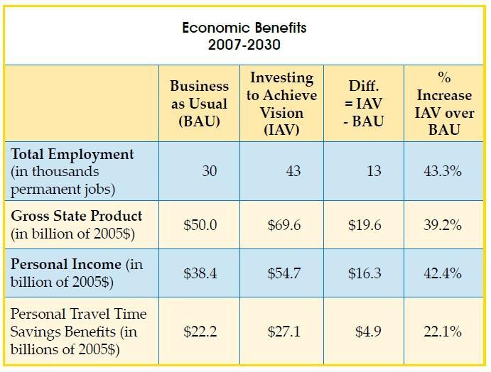 14 Economic Analysis demonstrates the comparative benefits and impacts