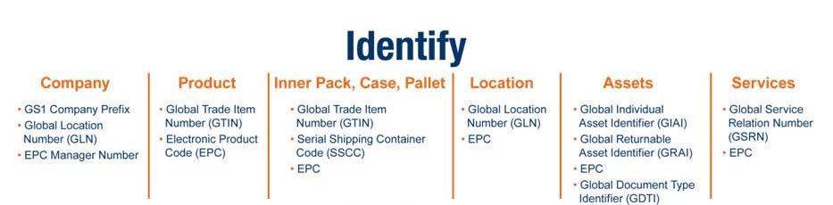GS1 Value Chain Visibility Standards Identify things in a standardized