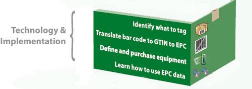 EPC Adoption Roadmap Synchronized GTIN and GLN data EPCIS