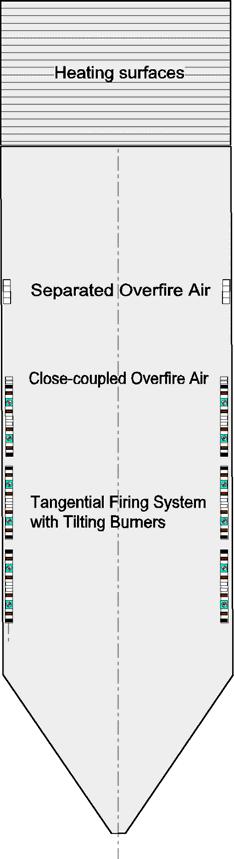 Furnace Air staging Enhancing Capacity Empowering Nation Combustion is made to occur in two zones Fuel rich zone near the flame.