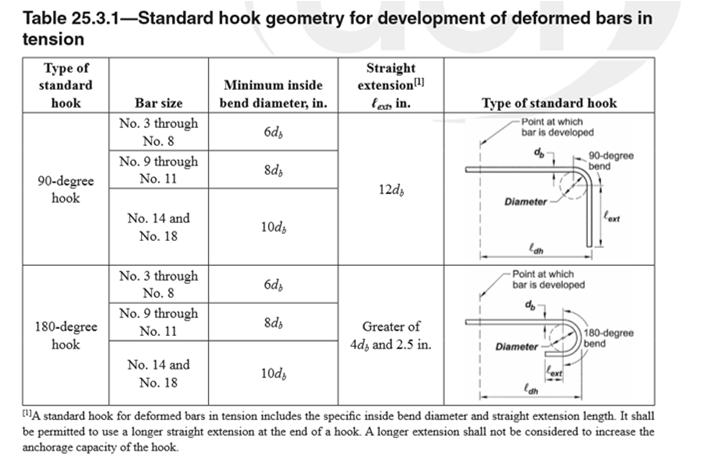 ACI Provision for Development of Standard hook in Tension l dh (inches) for grades 40 and 60 ( f c = 3000 psi λ = 1) l dh = f y d b / (65 λ f c ) Bar No. Grade 40 Grade 60 #3 4.2 6.3 #4 5.6 8.