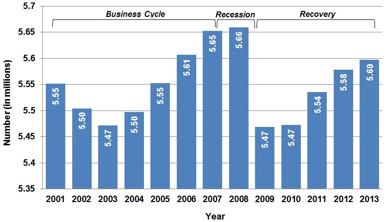 THE PENNSYLVANIA ECONOMY: BIG PICTURE 2001-13 Total Employment Total employment in Pennsylvania fluctuated from decline to growth twice during 2001-13, as the state weathered two recessions (Fig. 1).