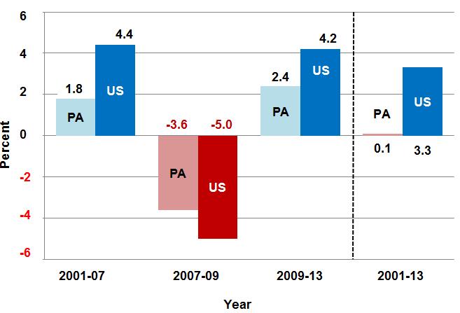 Pennsylvania s job growth (0.1%) lagged the U.S. (3.3%) during 2001-13. Job loss (-3.6%) was less than the U.S. (-5.