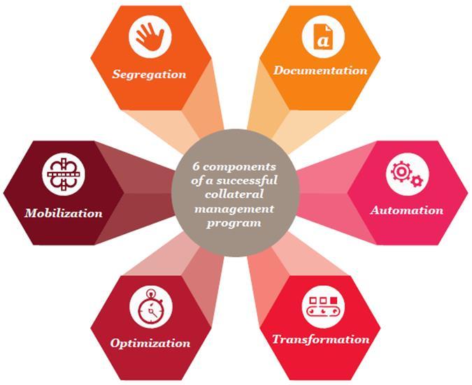 Our Approach We believe financial institutions will need to embrace a holistic approach for an effective collateral management program and PricewaterhouseCoopers Co.