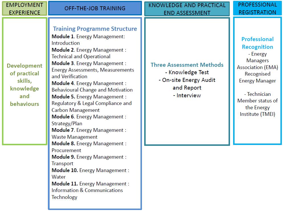 JUNIOR ENERGY MANAGER APPRENTICESHIP PROGRAMME OVERVIEW The Junior Energy Manager Apprenticeship will last 24 months and is designed for apprentices with no previous knowledge and skills in energy