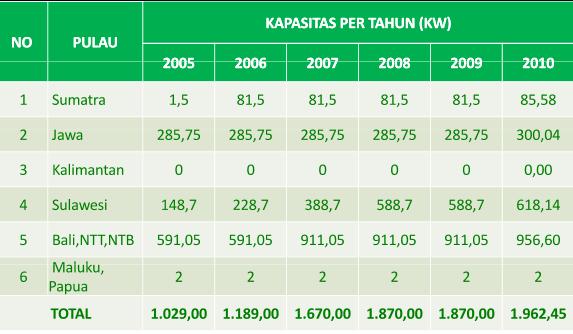 of low-grade wind speed to medium. Overall, the wind energy potential is estimated at about 9,290 MW Indonesia, but only a few small-scale wind farms have been attempted and they account for only 9.