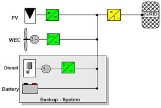 The control system is focused on how the process of charging and discharging of the battery system.