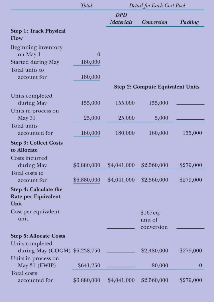 618 Chapter 15 Process Costing Check It!
