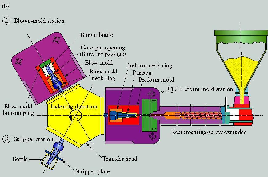 4. Blow Molding Schematic illustrations of (b)