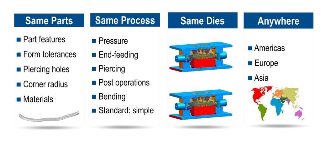 Figure 2: A standard part and die design improves decision and production flexibility.