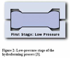 There are two established pressure regimes, known as low-pressure and high-pressure hydroforming.