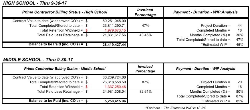 Project Financial Status The following is the Construction Cost Summary of approved, pending, and estimated change order requests: Chartiers Valley School District Building and Renovation Program