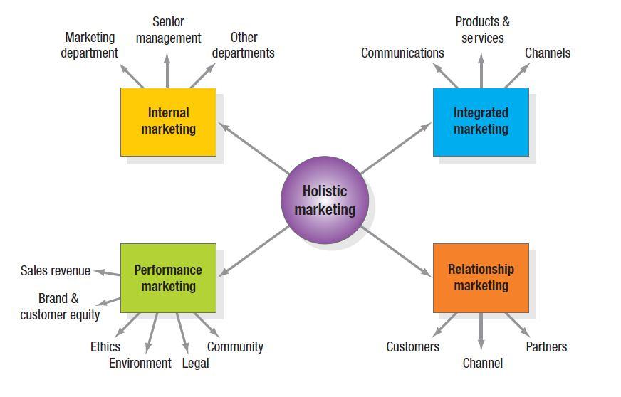 Company Orientations 1-23 Production Product Selling Marketing consumers will prefer products that are widely available and inexpensive.