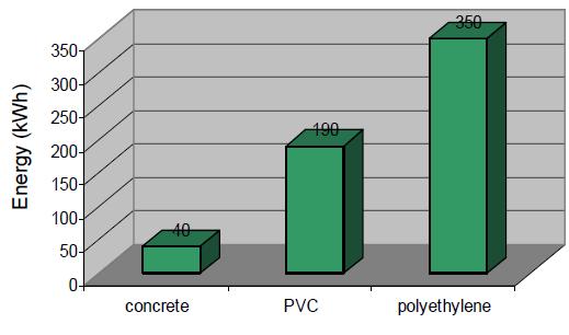 Beyond carbon embodied energy 1 linear metre of concrete pipe has lower embodied energy than