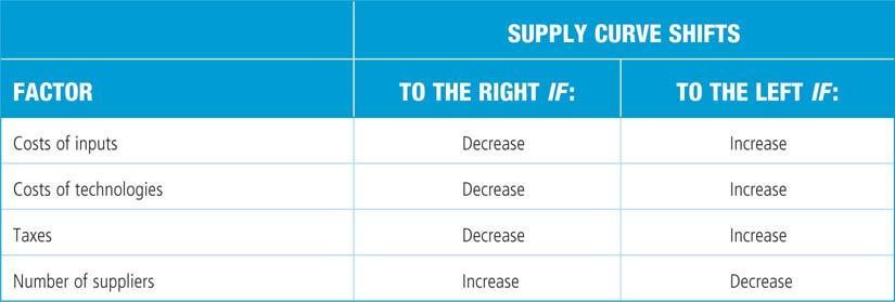 Factors Driving Supply Production plays a central role in determining the overall supply.