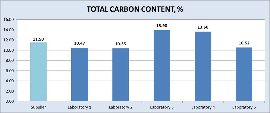 total carbon determination by combustion and titration.