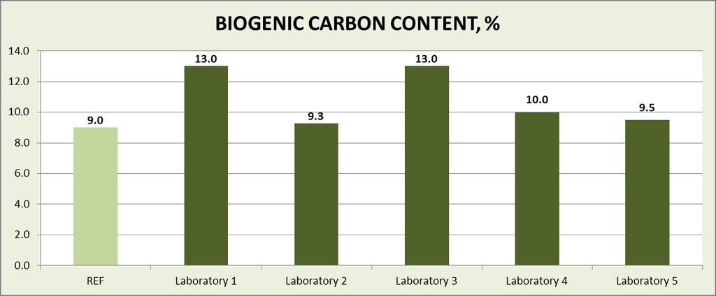 Figure 2 Biogenic carbon content of the selected material, as a fraction of total carbon Total carbon content was determined with an elemental analyser by each participating laboratory.