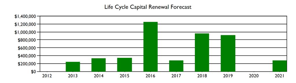 Capital Renewal Forecast System Current Deficiencies Year 1 2012 Year 2 2013 Life Cycle Capital Renewal Projections Year 3 2014 Year 4 2015 Year 5 2016 Year 6 2017 Year 7 2018 Year 8 2019 Year 9 Year