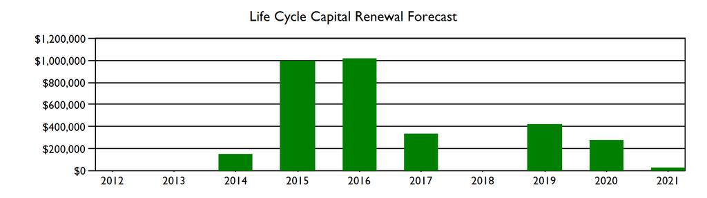 Capital Renewal Forecast System Current Deficiencies Year 1 2012 Year 2 2013 Life Cycle Capital Renewal Projections Year 3 2014 Year 4 2015 Year 5 2016 Year 6 2017 Year 7 2018 Year 8 2019 Year 9 Year