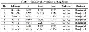 3 Hypotheses Testing After all assumptions are met then the next step is to test the hypotheses as it has been proposed in the previous section.