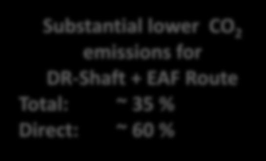 Indirect CO 2 Emissions: 0 kg CO 2 /kwh (BF + FINEX) 0 kg CO 2