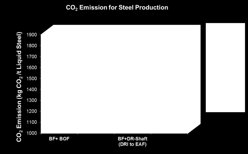 Upstream Substitution of COG by NG for hot rolling is considered in CO 2 Balance Overall Effect for Integrated Steel works by Utilization of COG for DR-Shaft+EAF 3 %