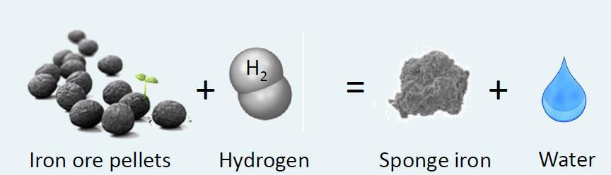 Use hydrogen from clean energy Save 10 % of CO 2 emission of Sweden Technology Direct reduction shaft furnace operated with 100 %
