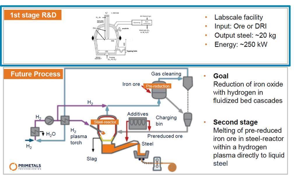 SuSteel Direct steelmaking with hydrogen plasma smelting reduction Aim Direct steel production from iron ore with the use of hydrogen plasma as energy source and reductant Technology Smelting vessel