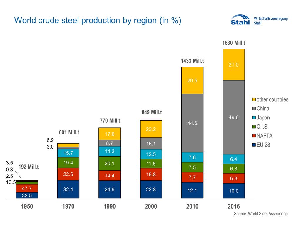World Crude Steel Production EU 28 is the 2 nd largest steel producer in the world EU 28 represents 10 % of the global steel production in
