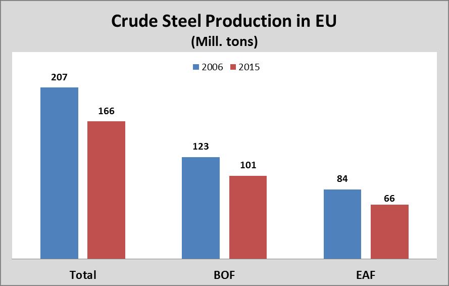 Comparison of Crude Steel Production by Technologies 2006/2015-20 % - 18 % - 22 % 60 % of crude steel in EU is produced by BF-BOF route