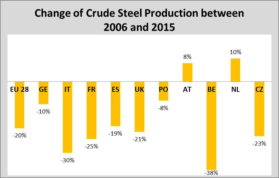 Change in Crude Steel Production by EU Countries Decrease of crude steel production affects