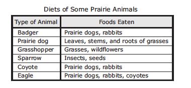 5. The diets of several types of prairie animals are described in the table below. Which of the following prairie food chains is in the correct order? (2013 STR Q27) 7.