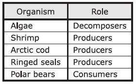 Which table shows the correct role of each organism in the food chain below? (2014 STR, Q9) 16.