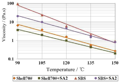 Figure2: Viscosity-temperature curves of SA1 WMA Table 3:Indexes of SA2 WMA and hot asphalt Type of asphalt SBS SBS+SA2 Shell70# Shell70#+SA2 Penetration,25 (0.1mm) 54.4 46.6 66.4 45.