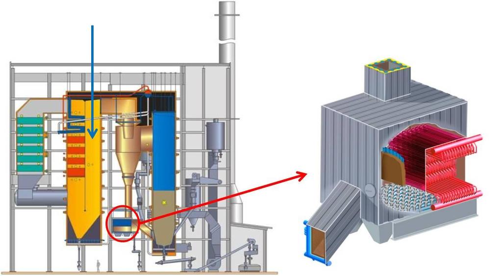 Superheater location Reduced concentration of gaseous, corrosive chloride in