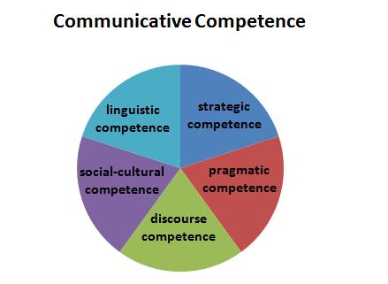 Hymes: the Five Models of Communicative Competence Here, Hymes put linguistic competence and cultural competence as two major components in the model, suggesting that without linguistic and cultural