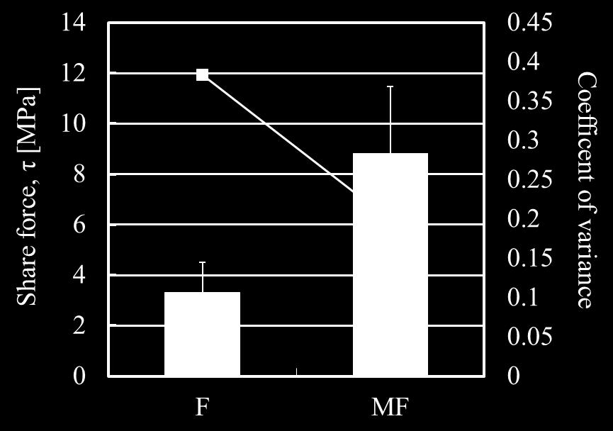 ESTIMATION OFMECHANICAL PROPERTIES FOR FIBER REINFORCED COMPOSITES WITH WASTE FABRIC AND POLYPROPYLENE FIBER Cross-section Void ratio[%] F 27 M F 11.3 (b) Average Fig.