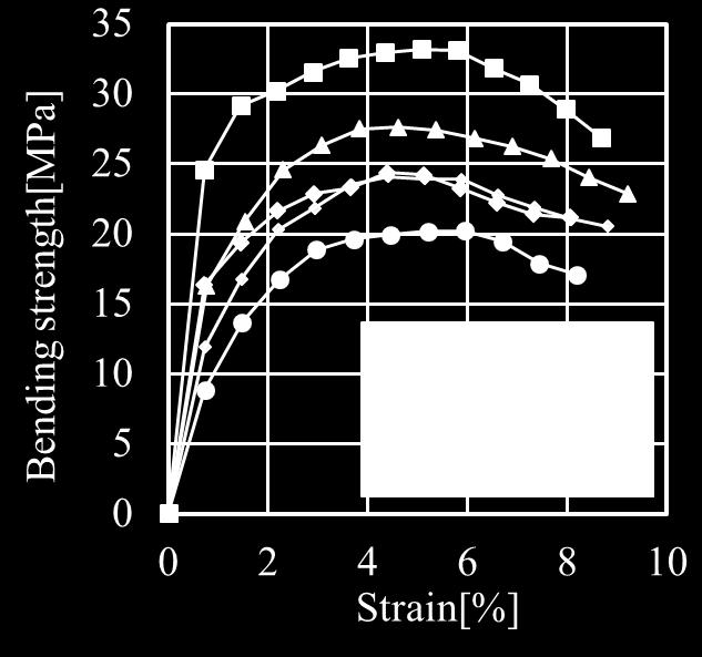 The bending elastic modulus compared increases by applying maleic anhydride to PP. The average value of bending elastic modulus of MF is about 1.75 times higher than that of F.