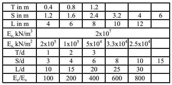 Table 1. Parameters of piled raft foundation Figs. 2(a-e) show the variations of axial load distribution along the pile length.