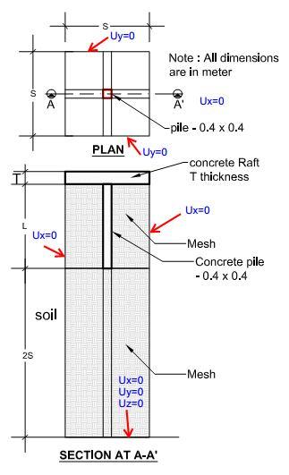 The minimum load shared of the pile occurs at the bottom of the pile and 60 to 70% of the total applied pressure load is being shared to the pile in case of soft soil whereas 30 to 40% of the