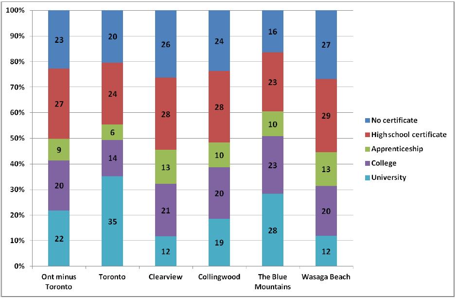 Chart 5: Distribution of residents aged 15 years and older by educational attainment, select areas, 2006 However, the story of educational attainment across these localities also needs to have regard