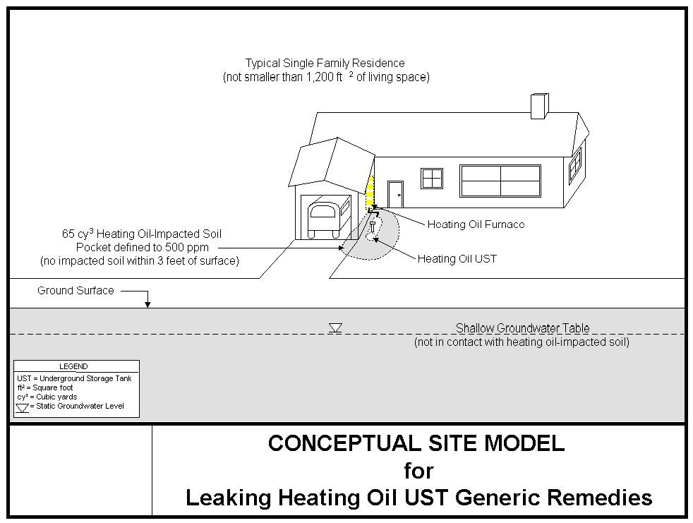 Section 2.2 Diagram The following diagram depicts the conceptual site model for a generic heating oil tank site. The reference to the size of the home (1200 sq. ft.