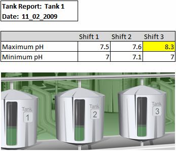 Authorized users can access tank information by