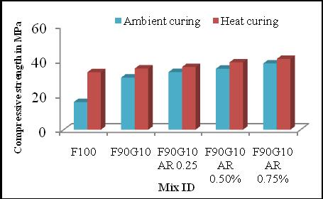 Similarly, the geopolymer concrete without steel fibers under heat curing at 28 days is 2.08 times better than ambient curing The geopolymer concrete with steel fibers of 0.25%, 0.5% and 0.