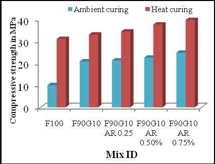 75% under heat curing at 28 days is 1.01, 1.10 and 1.07 are better than ambient curing.
